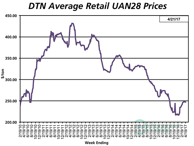 The average retail price of UAN28 was slightly lower the third week of April 2017 compared to a month earlier at $247 per ton. (DTN chart)